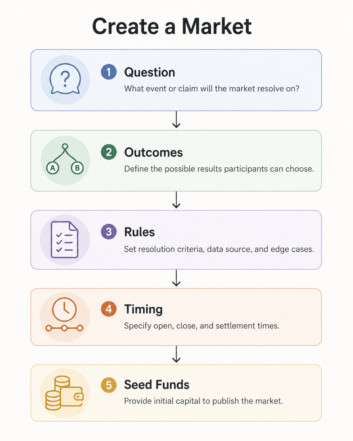 Five required inputs to create a market: Question, Outcomes, Rules, Timing, and Seed Funds — each with a defined role in the market structure