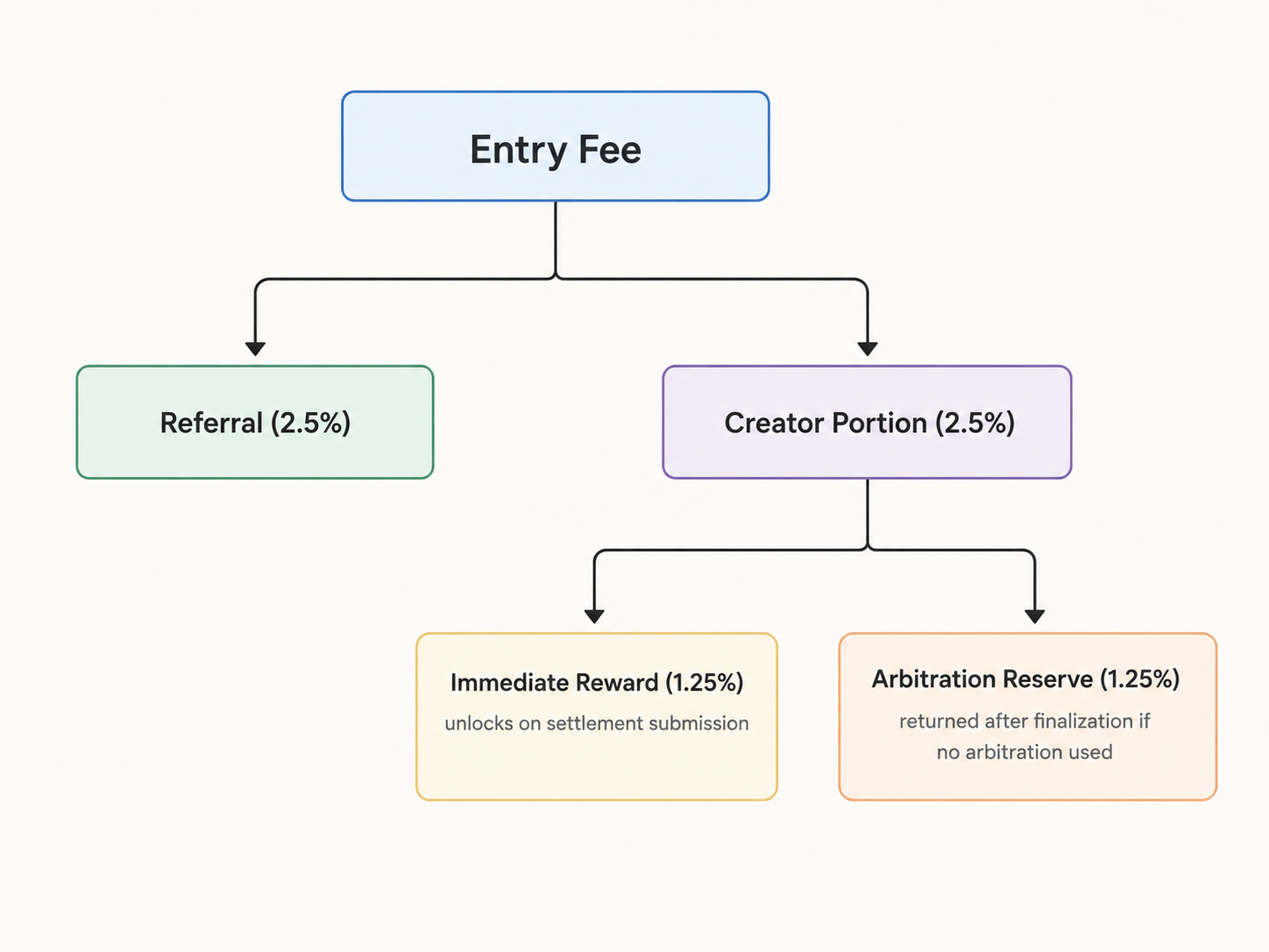 Creator earnings breakdown: entry fee splits into referral portion and creator portion, which further divides into immediate reward (unlocks on settlement) and arbitration reserve (returned after resolution if no arbitration)