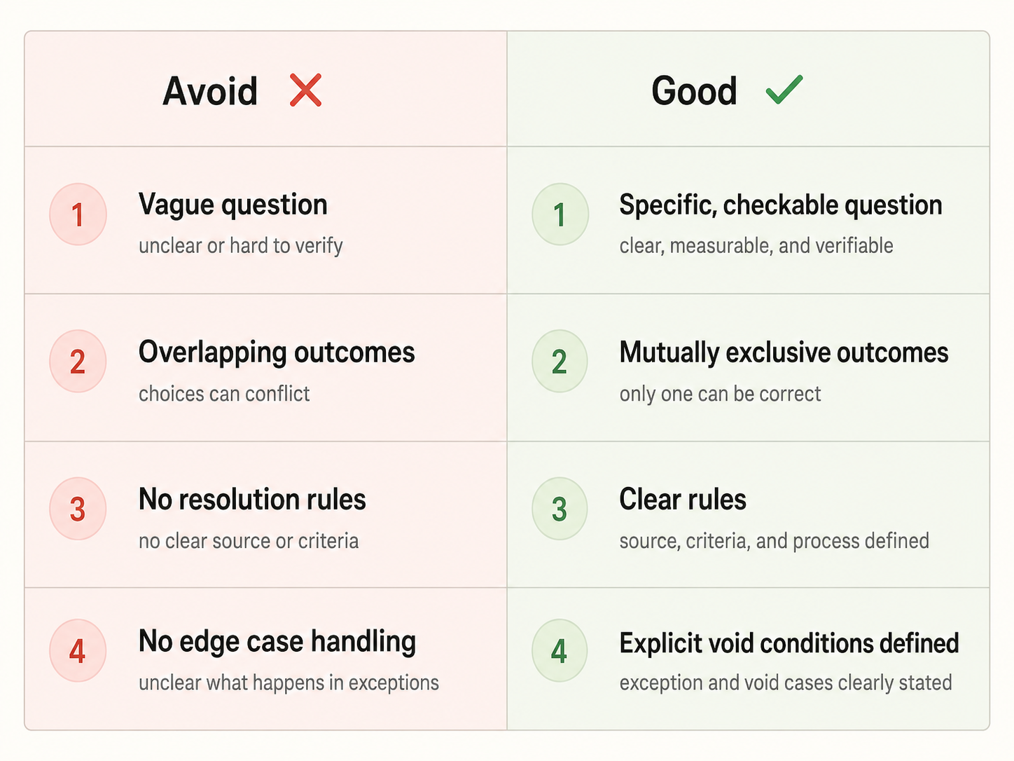 Good vs. Avoid: four criteria for market quality — question specificity, outcome exclusivity, rule clarity, and edge case handling
