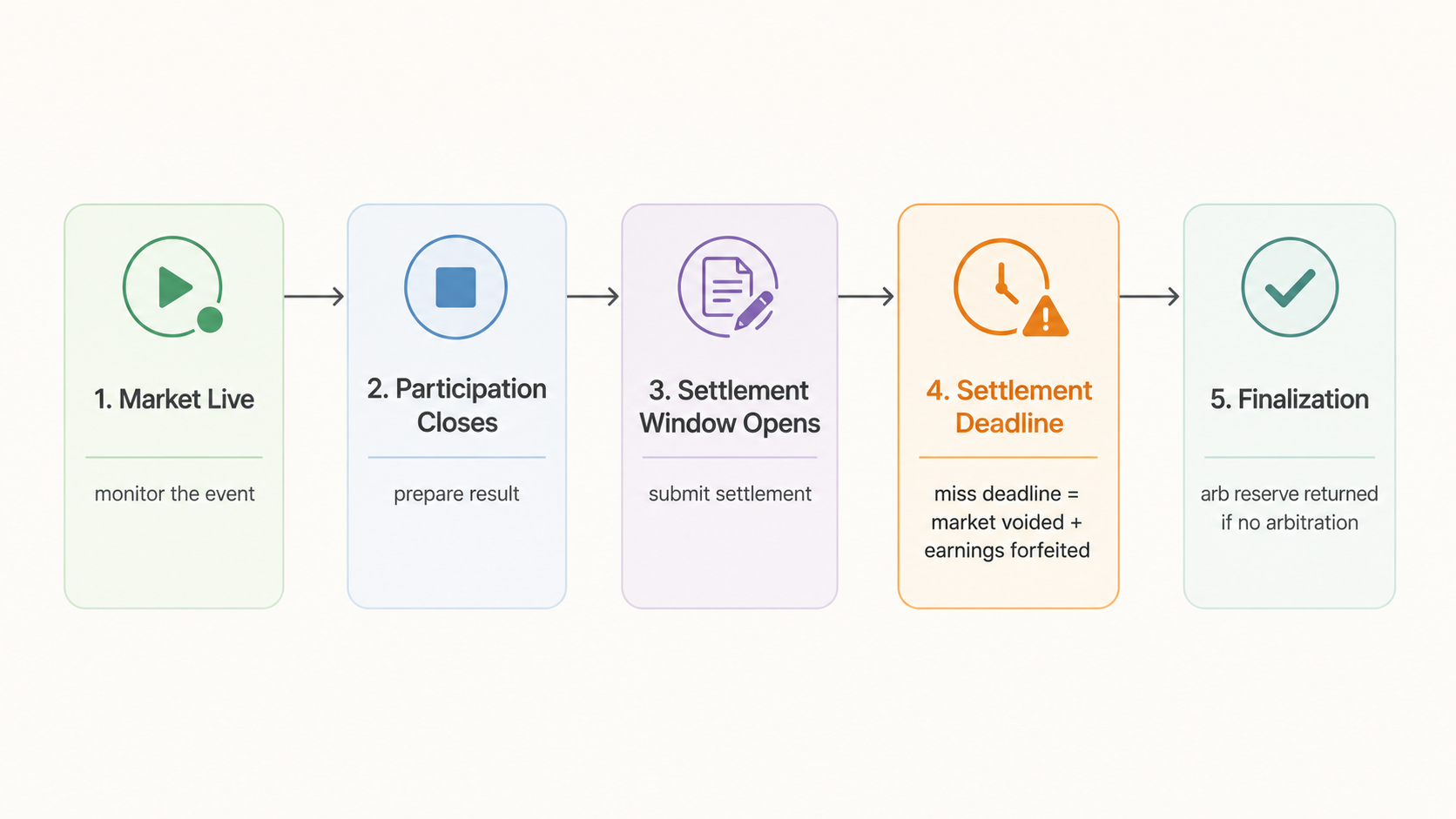 Creator responsibility timeline: Market Live → Participation Closes → Settlement Window Opens → Settlement Deadline → Resolution, with actions and consequences at each stage