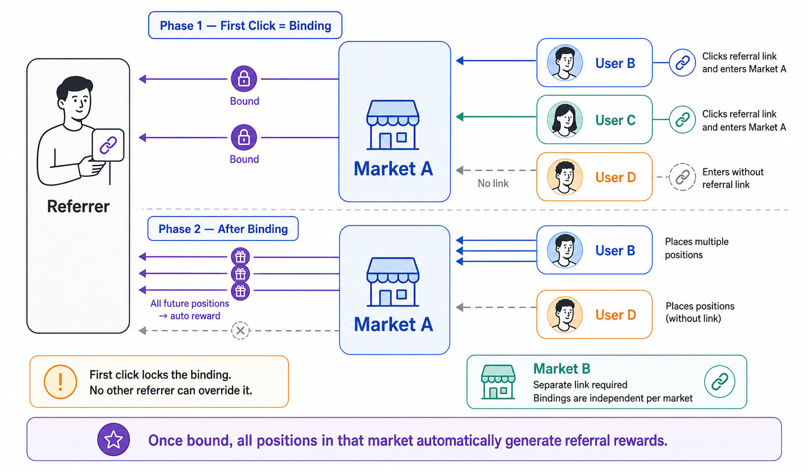 Referral flow: the first click through a referral link binds the user to the referrer in that market. All future positions in the same market automatically generate fees.