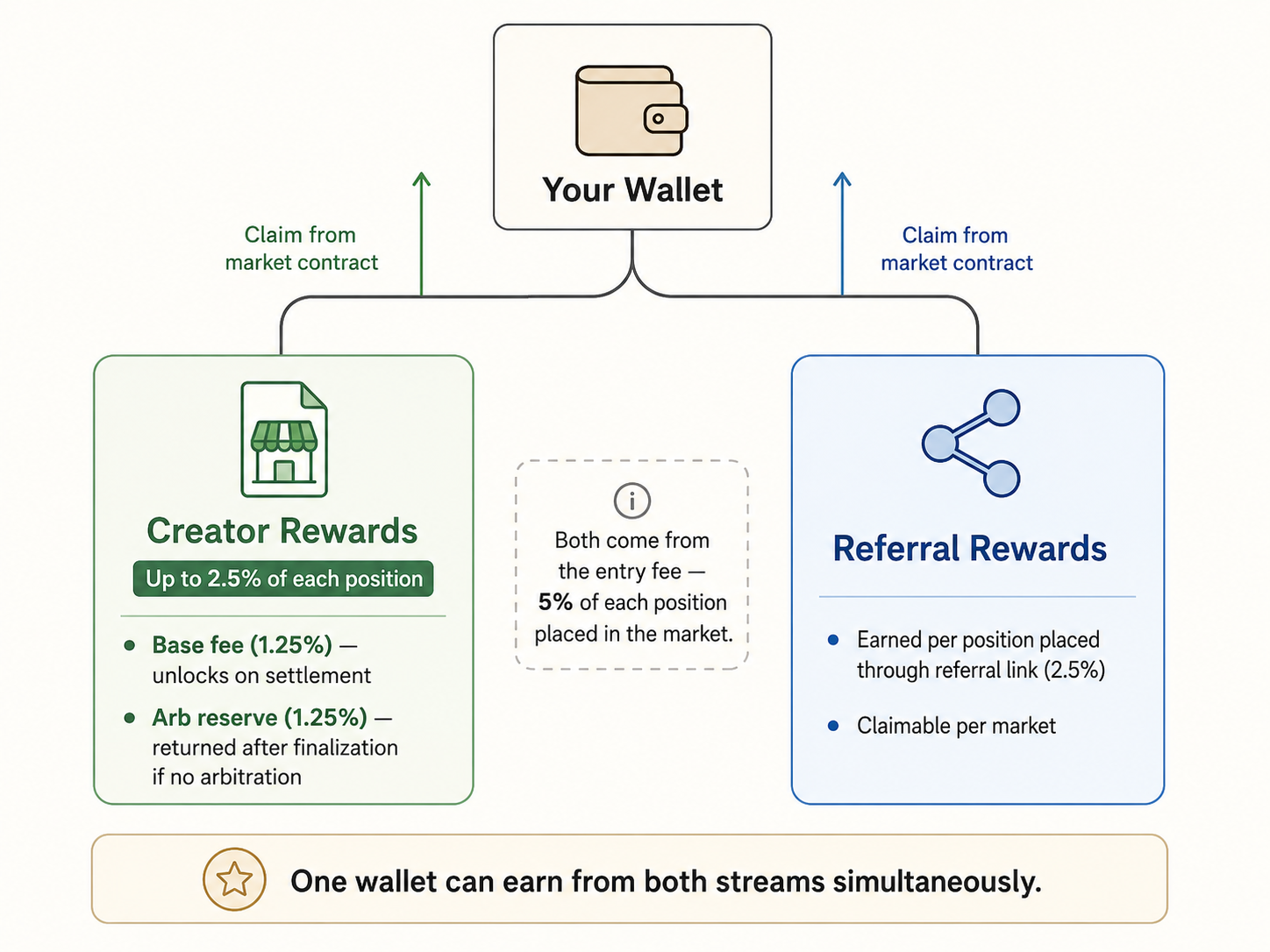 Two earning streams: Creator Fees (up to 2.5% per position — base reward + arb reserve) and Referral Fees (2.5% per position via link). Both come from the entry fee and are claimable from each market contract.