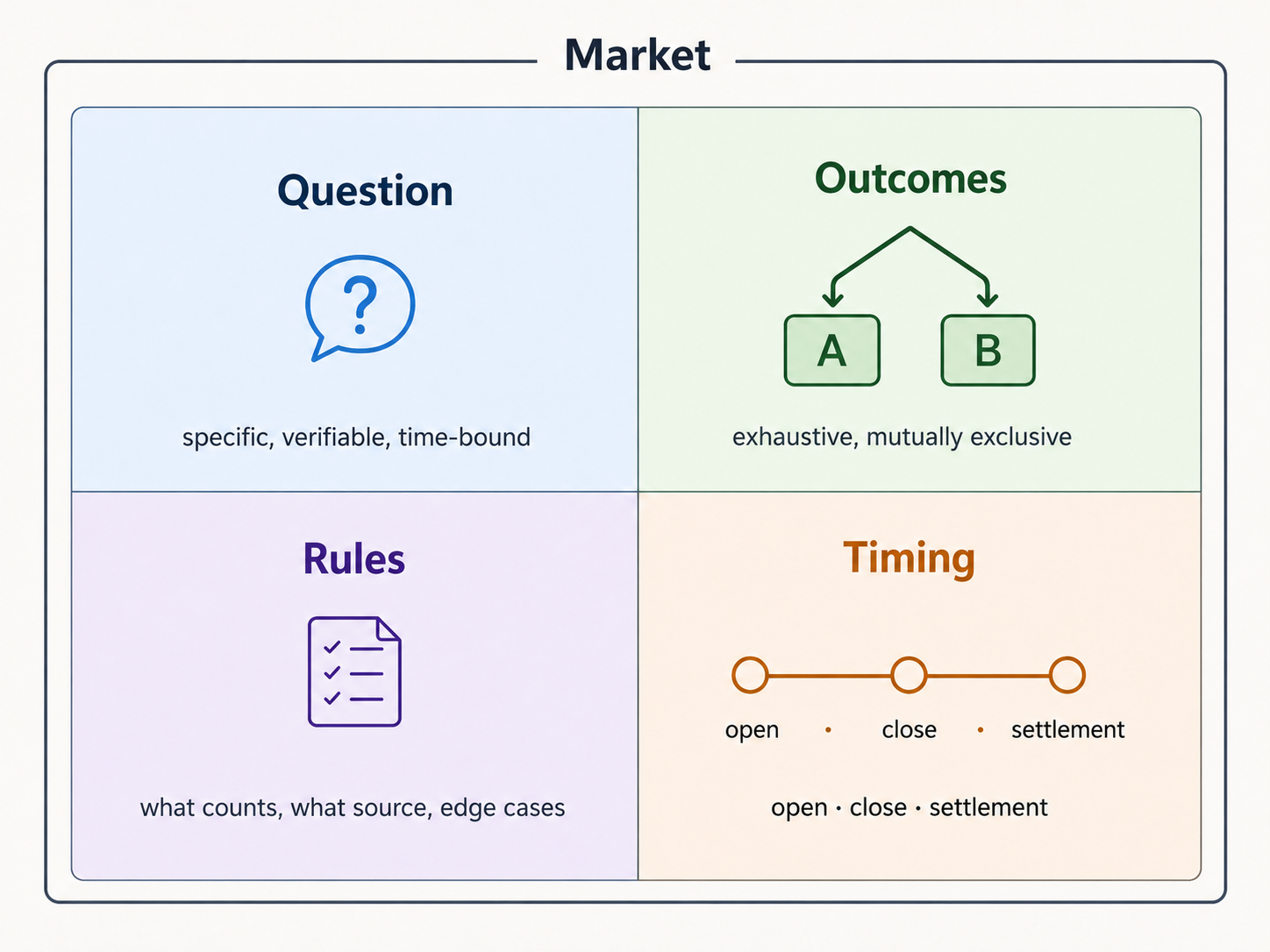 Market anatomy: four core components — question, outcomes, rules, and timing — that define any Signa market