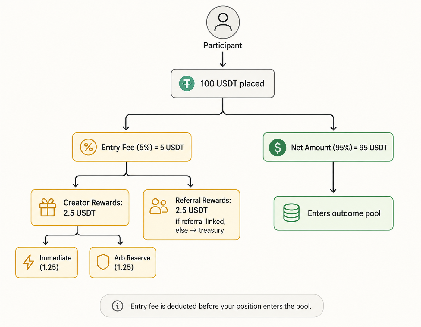 Fee breakdown: entry fee splits into creator fee, referral fee, and arbitration reserve; net amount enters the outcome pool