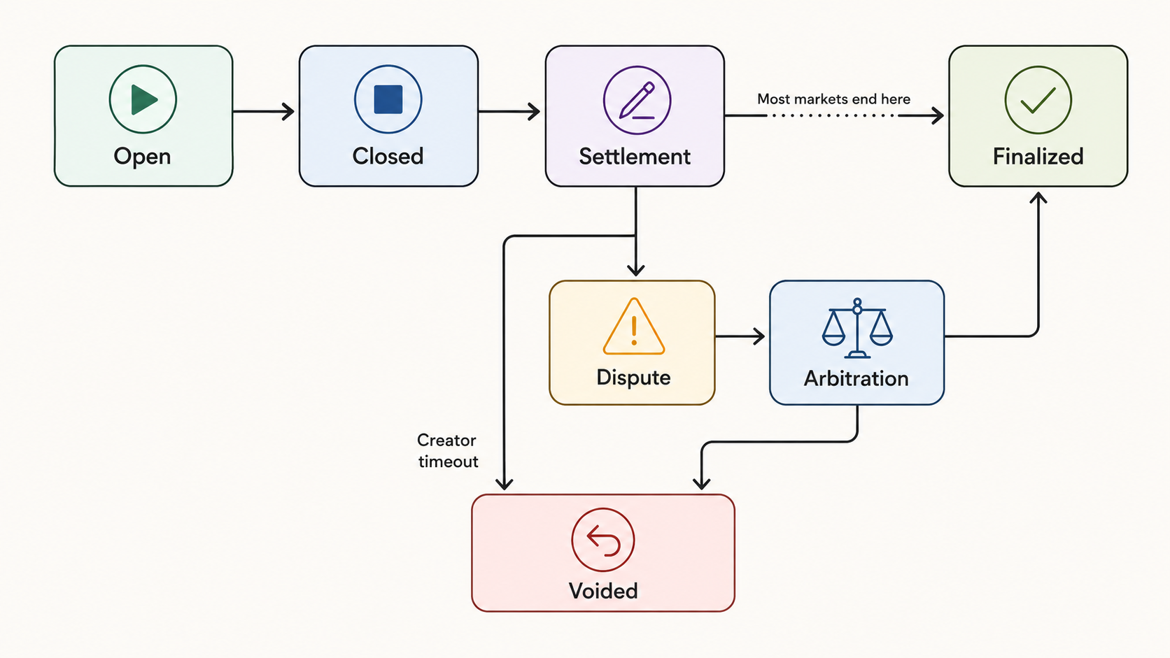Market lifecycle: state flow from Active through Settling, Dispute Open, Arbitrating, Resolved, and Claim/Refund