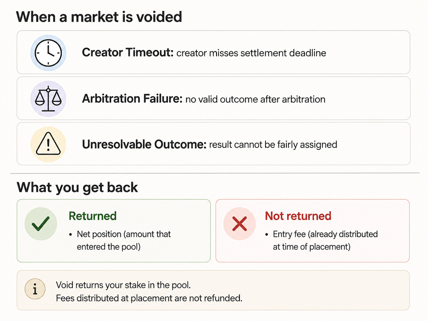 Three void paths: creator timeout, arbitration failure, and genuinely unresolvable outcome — all return net positions to participants