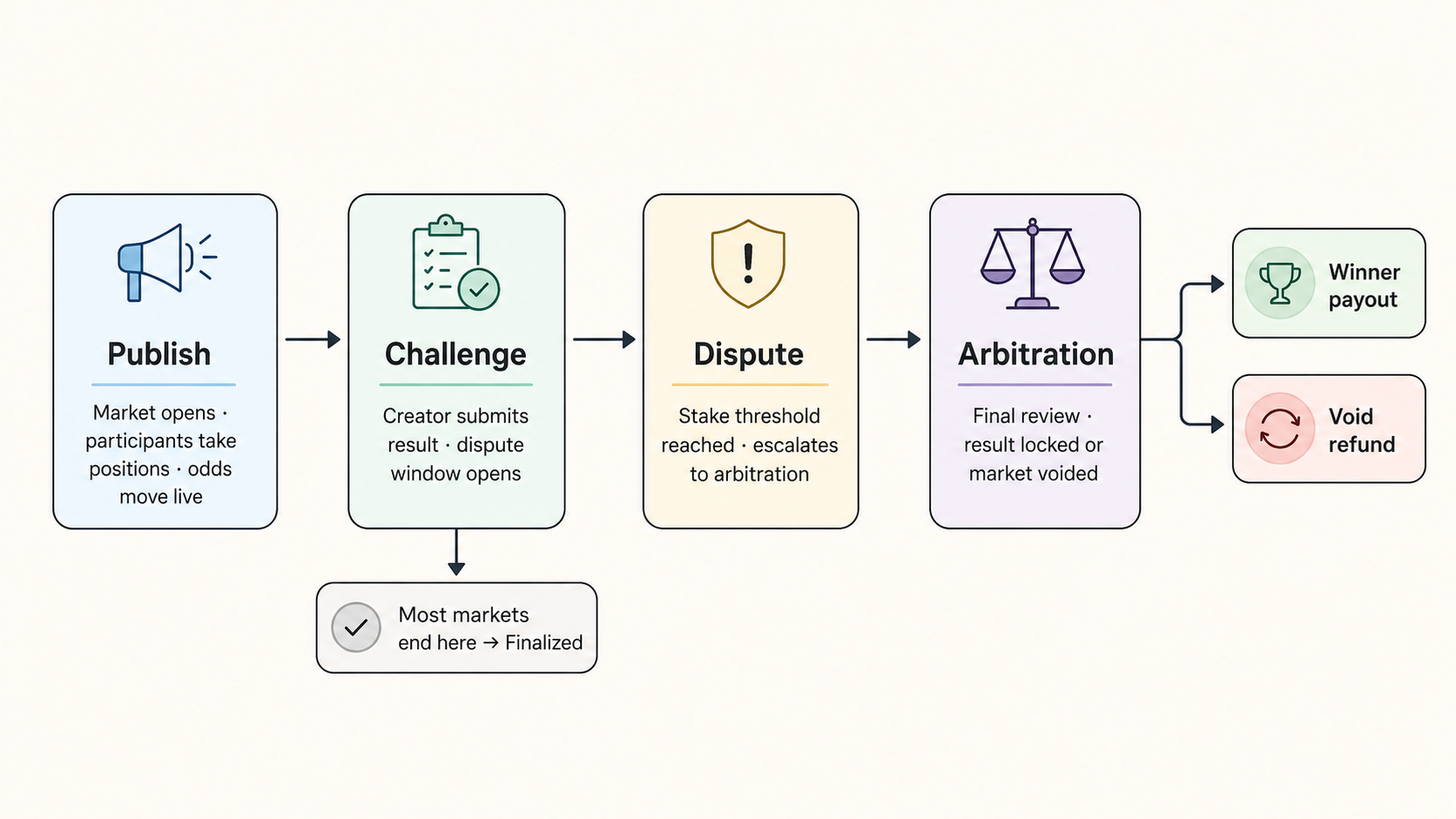 Four-stage resolution flow: Publish → Challenge → Dispute → Arbitration, with most markets finalizing at Stage II