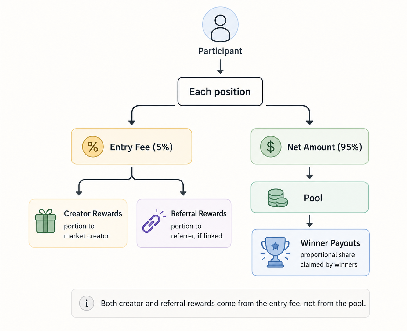 Three reward flows from a market: Creator Rewards, Referral Rewards, and Winner Payouts