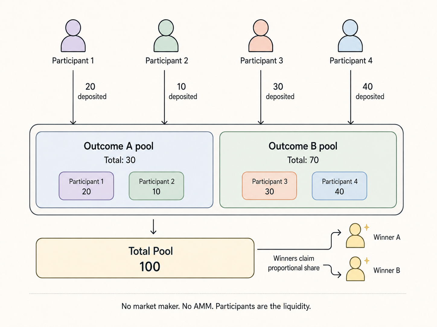 Lock-pool model: participants deposit into outcome pools, winners claim proportional share of the total pool