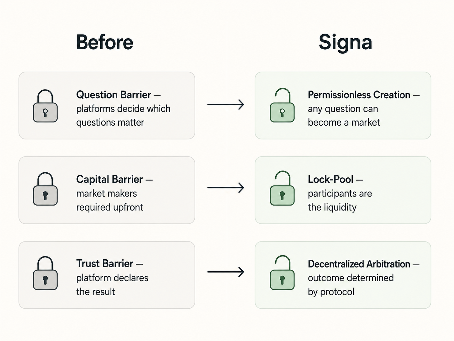 Three barriers prediction markets face, and how Signa removes each one