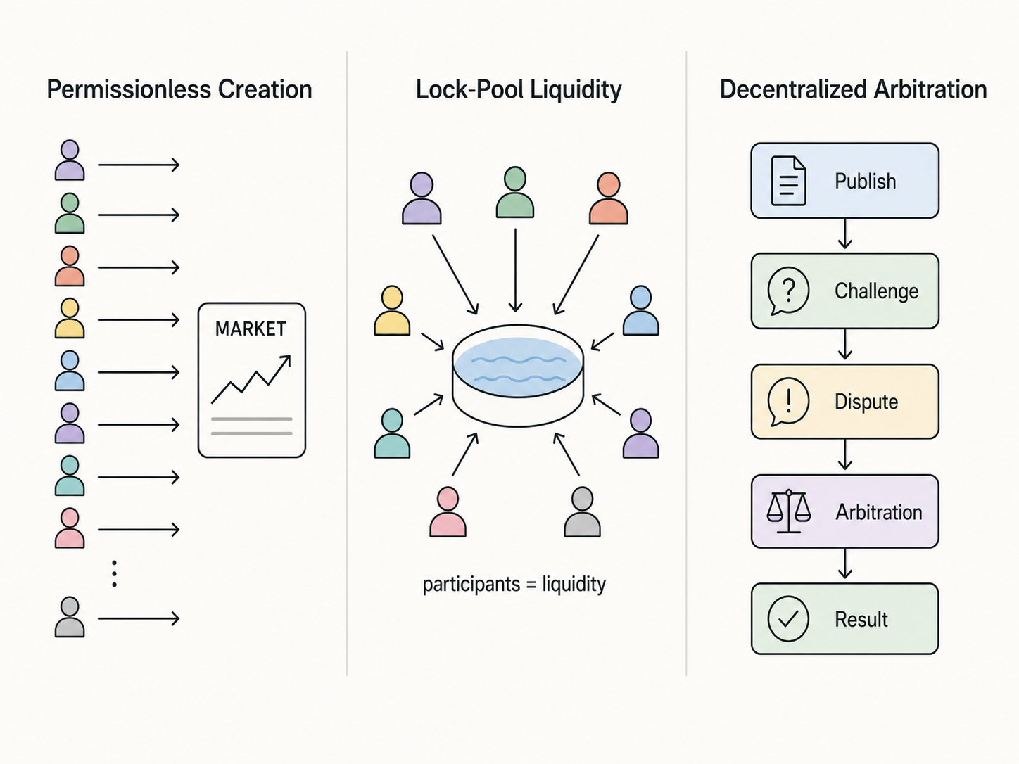 Three structural differentiators: Permissionless Creation, Lock-Pool Liquidity, Decentralized Arbitration