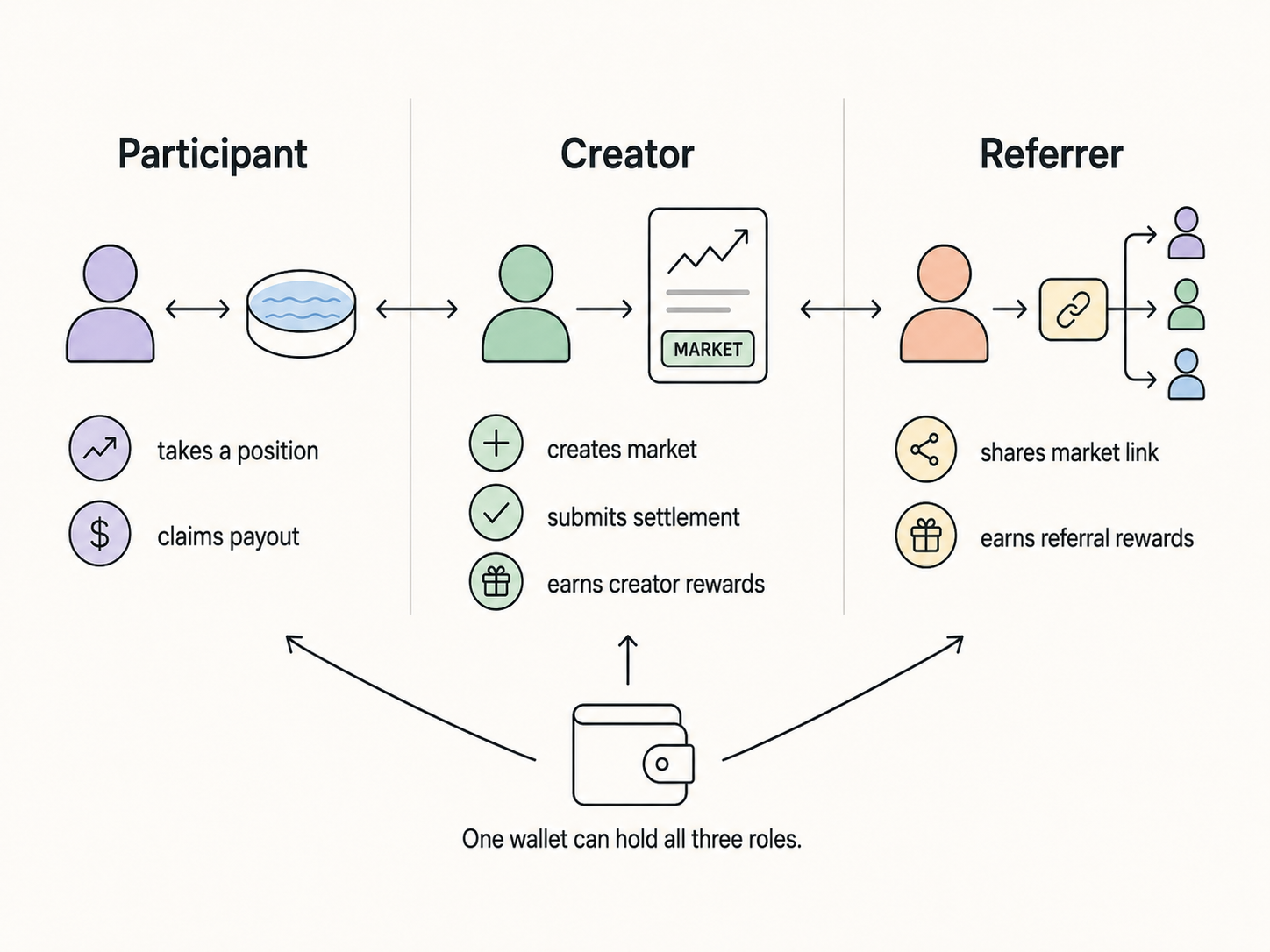 Three user roles: Participant, Creator, Referrer — one wallet can hold all three