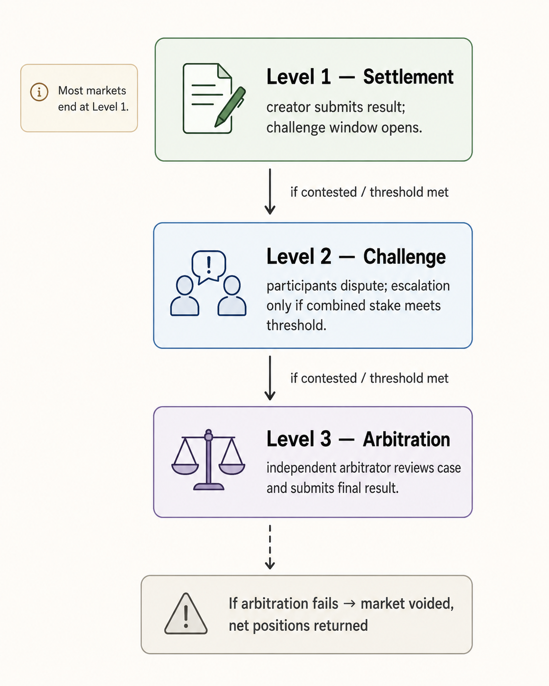 Three-level escalation: Settlement → Dispute Open → Arbitration (if threshold met), with market void as final fallback