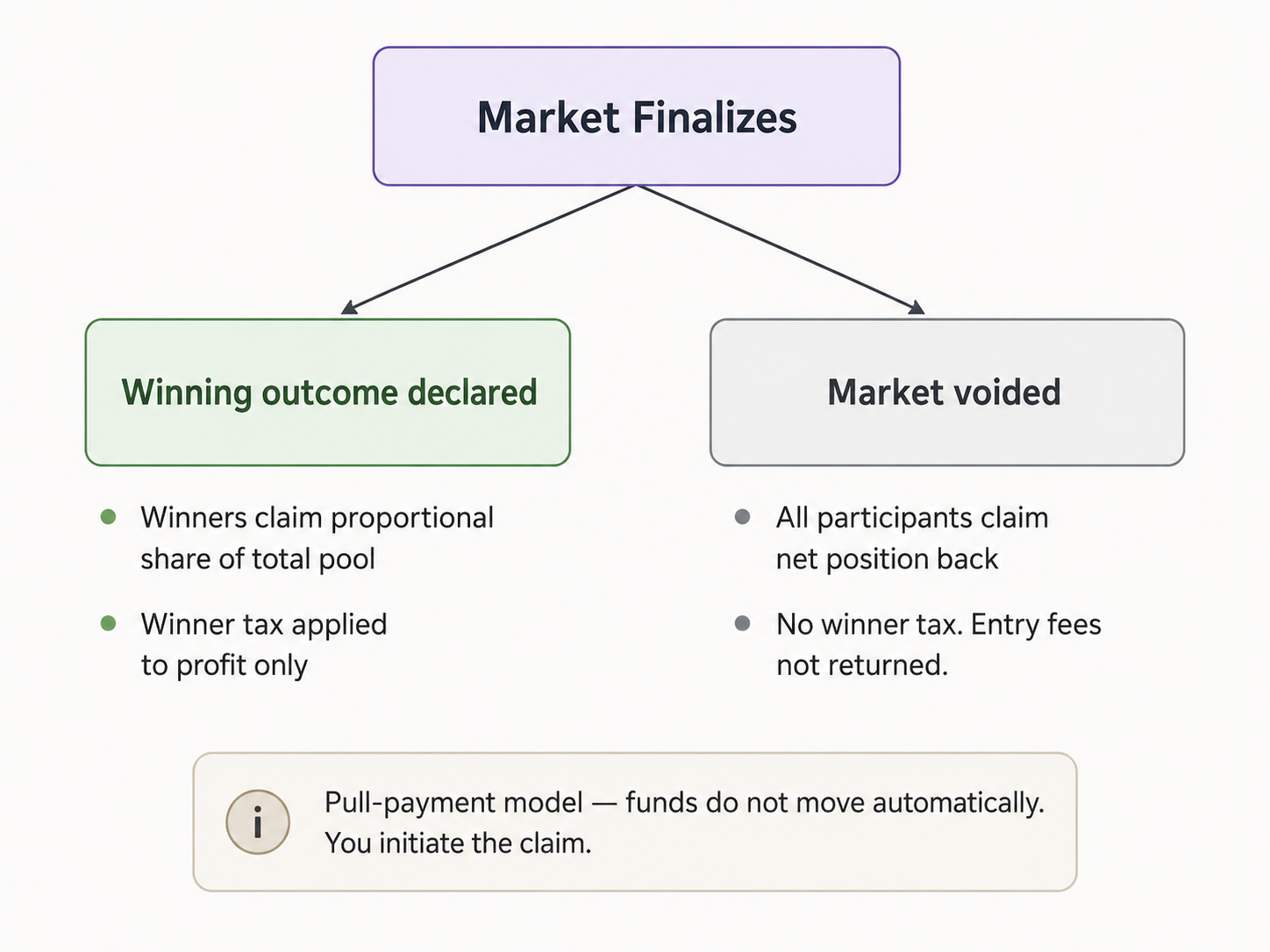 Two finalization paths: winning outcome declared (winners claim proportional payout) vs. market voided (all participants claim net position back). Pull-payment model applies to both.