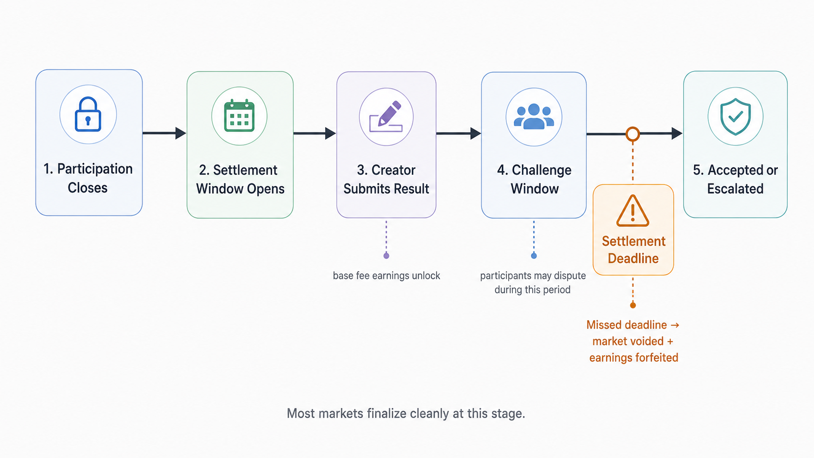 Settlement timeline: Participation Closes → Settlement Window Opens → Creator Submits Result → Dispute Window → Accepted or Escalated, with settlement deadline highlighted