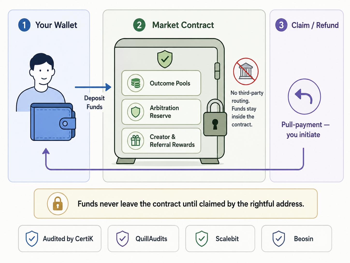 Fund safety architecture: funds move from your wallet into the market contract, held on-chain across outcome pools and reserves, and returned only to the rightful address via pull-payment. Audited by CertiK, QuillAudits, Scalebit, and Beosin.