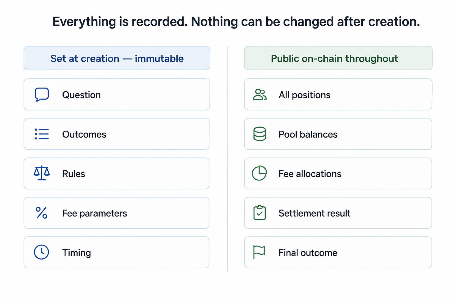 Two columns: parameters set at creation (immutable) vs. data that is public on-chain throughout the market's life. Everything is recorded. Nothing can be changed after creation.