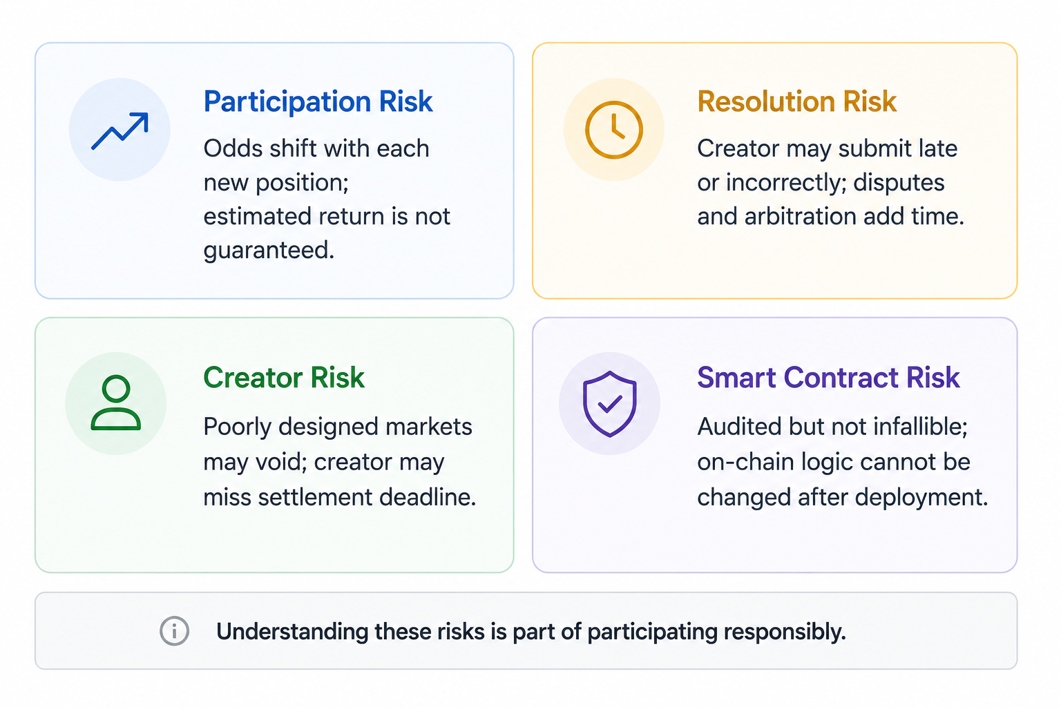 Four risk categories: Participation Risk, Resolution Risk, Creator Risk, and Smart Contract Risk — with a brief description of each